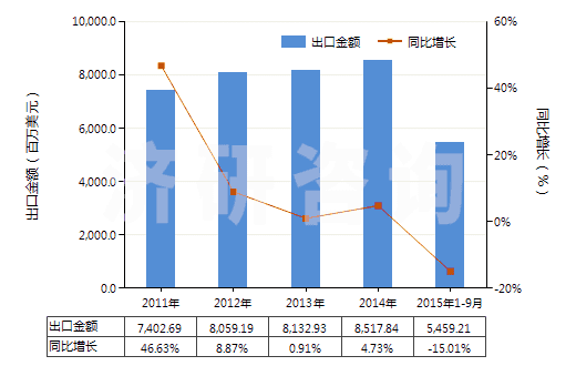 2011-2015年9月中國客車或貨運機動車輛用新的充氣橡膠輪胎(HS40112000)出口總額及增速統(tǒng)計